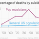 Image for article titled The real reason pop musicians die young
